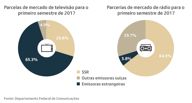 Parcelas de mercado de televisão e rádio