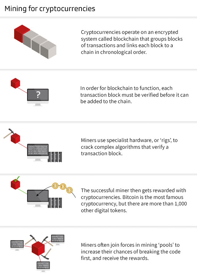 Graphic depicting cryptocurrency mining