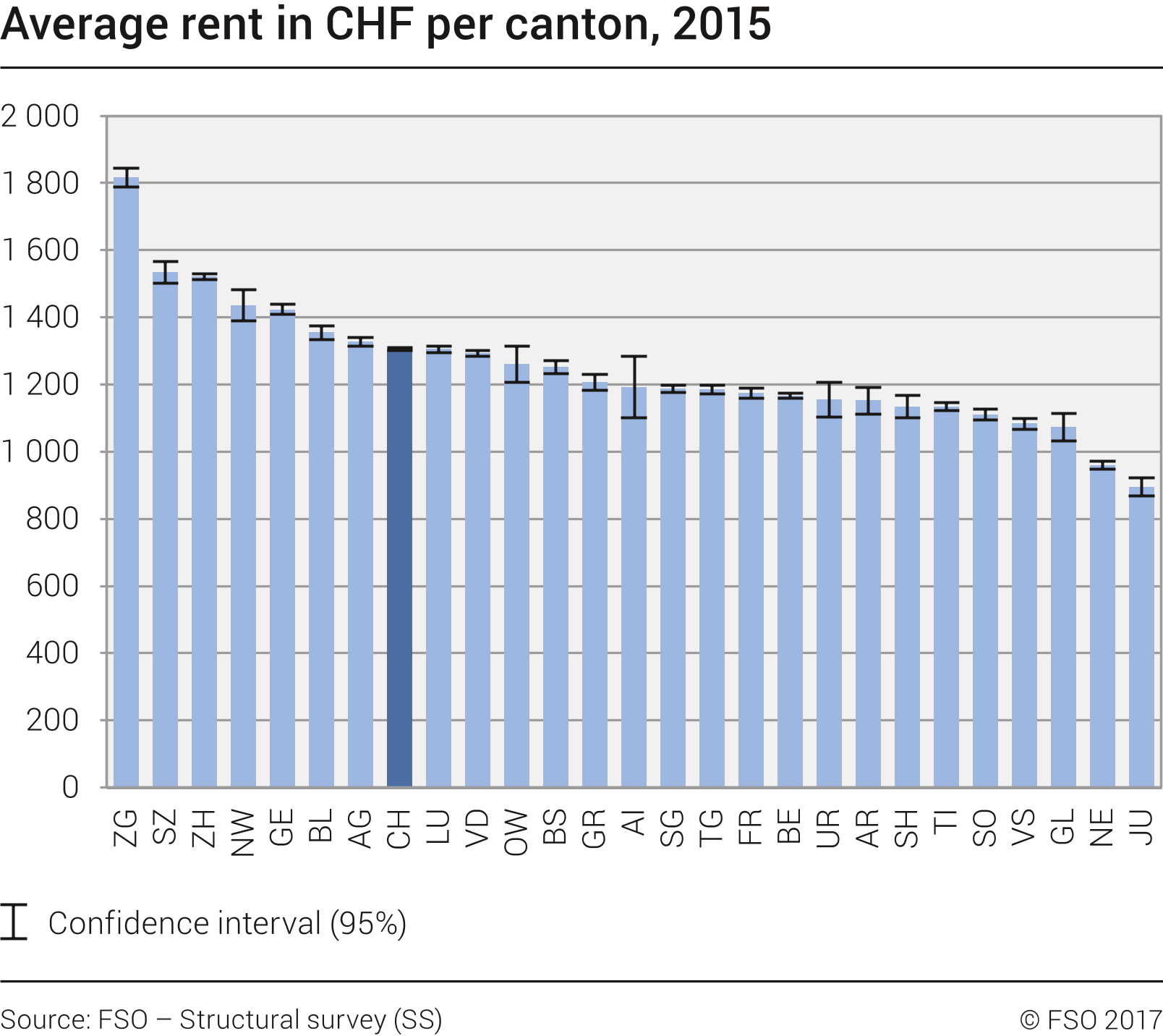 swiss average rents