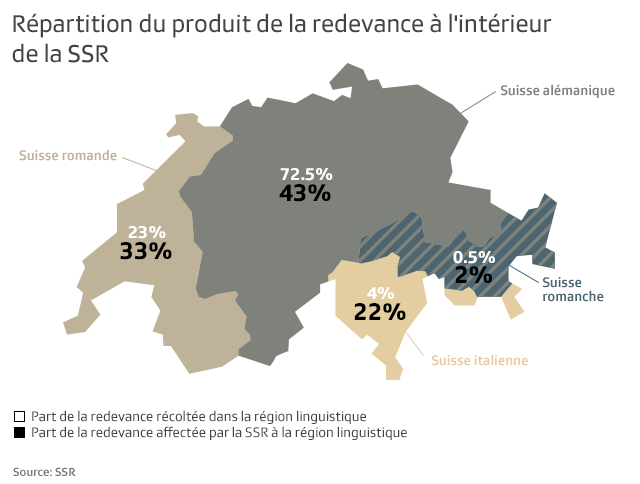 Répartition du produit de la redevance