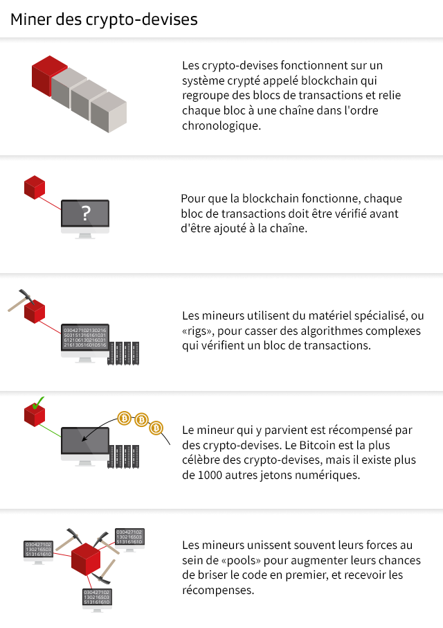 Graphique d explication sur la production de crypto-devises.