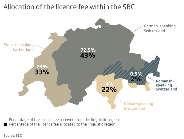 Allocation of Swiss licence fee