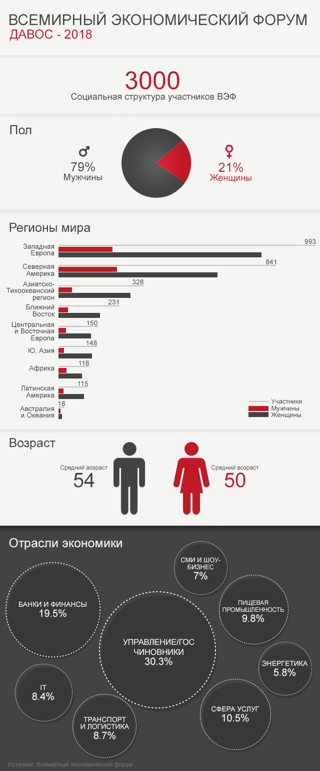 график Давос