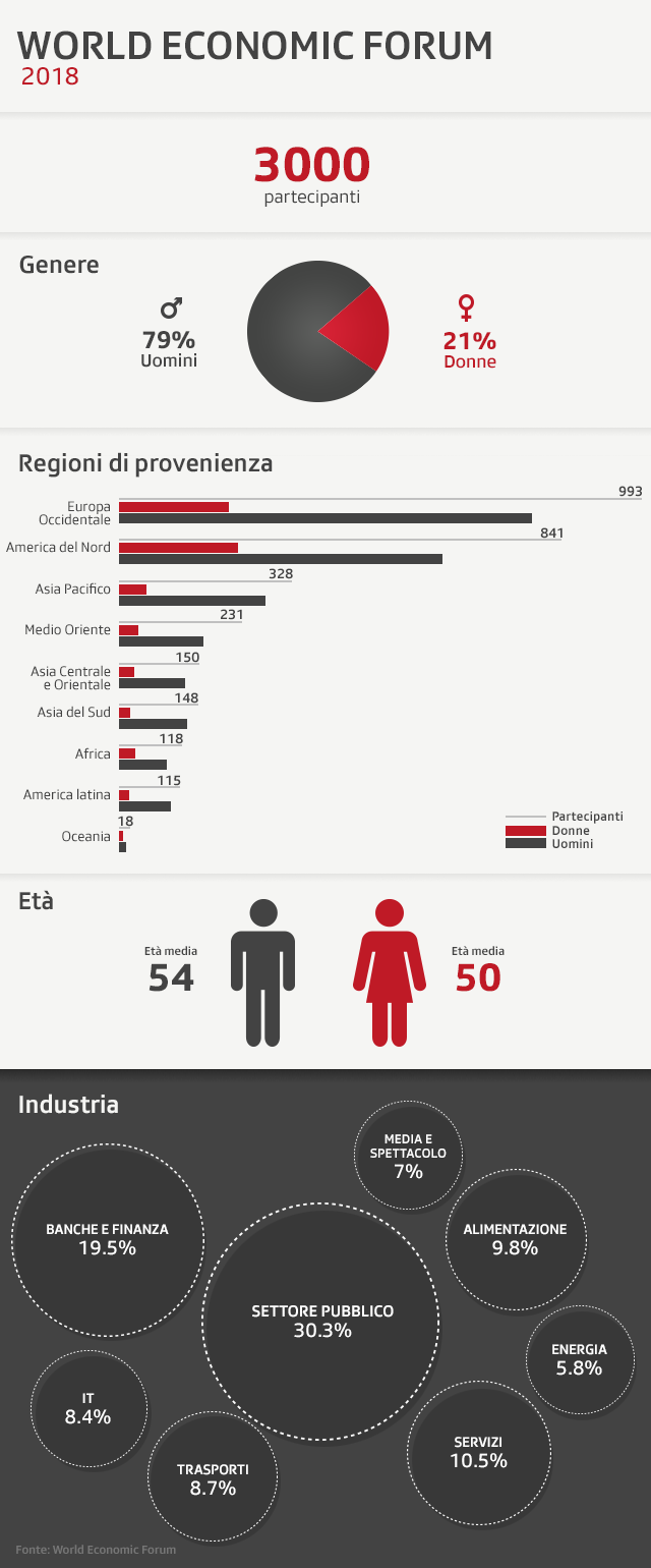 Grafico partecipanti WEF