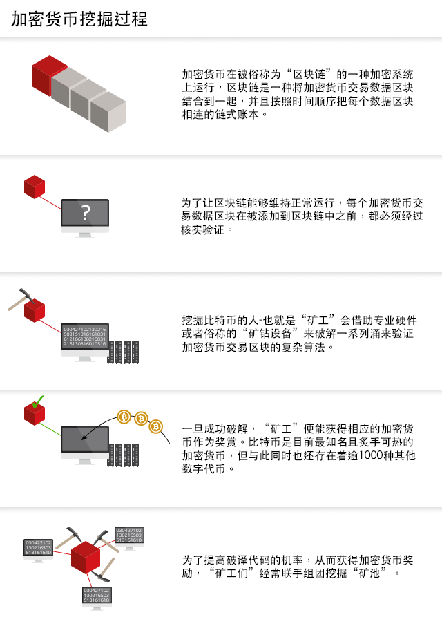 加密货币挖掘过程