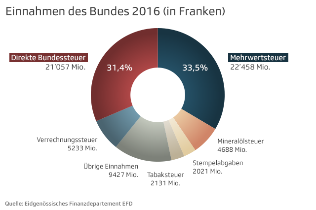 Grafik Einnahmen des Bundes