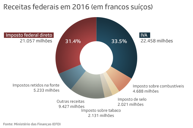 Gráfico com as receitas de impostos federais