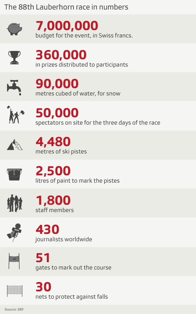 the 88th Lauberhorn race in numbers