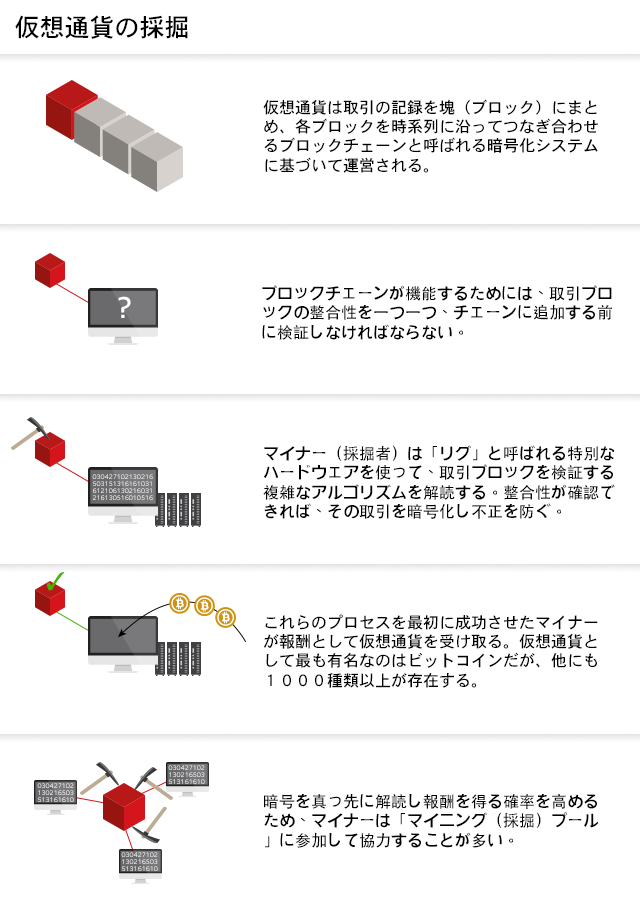 仮想通貨の採掘の図解