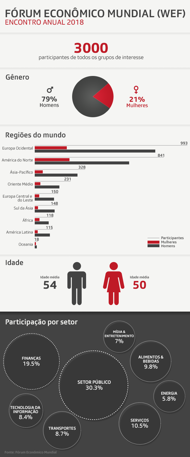 Gráfico com a composição dos convidados do WEF por gênero e idade e origem