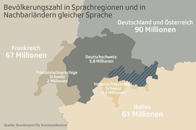 Grafik Landkarte der Schweiz mit Aufteilung der Bevölkerungszahl in Sprachregionen und Nachbarländern
