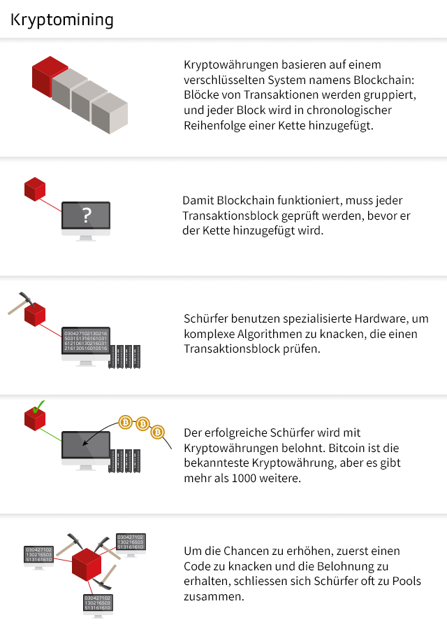 Grafik zu Kryptomining