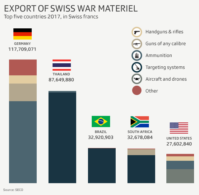 Top five importers of Swiss weapons 2017