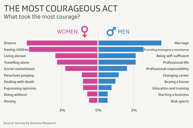 Graphic showing courageous acts