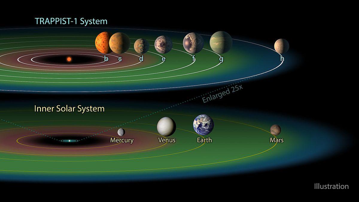Trappist-1-System