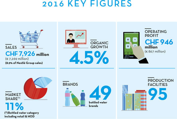 grafico dati chiave 2015 Nestlé Waters