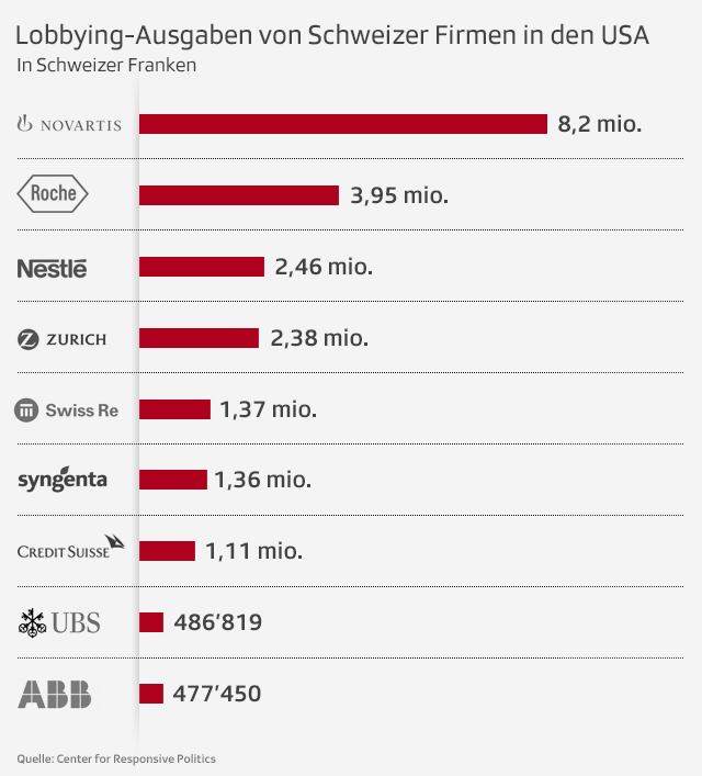 Tabelle mit Lobbying-Ausgaben von Schweizer Firmen in den USA.