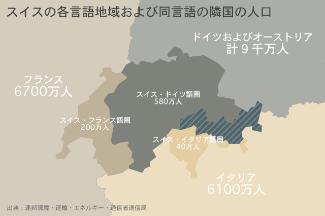 スイスの各言語地域および同言語の隣国の人口