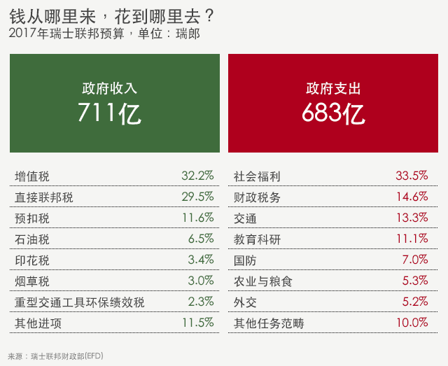 读读瑞士“国家账本”:社会福利,是政府最大财政支出项目