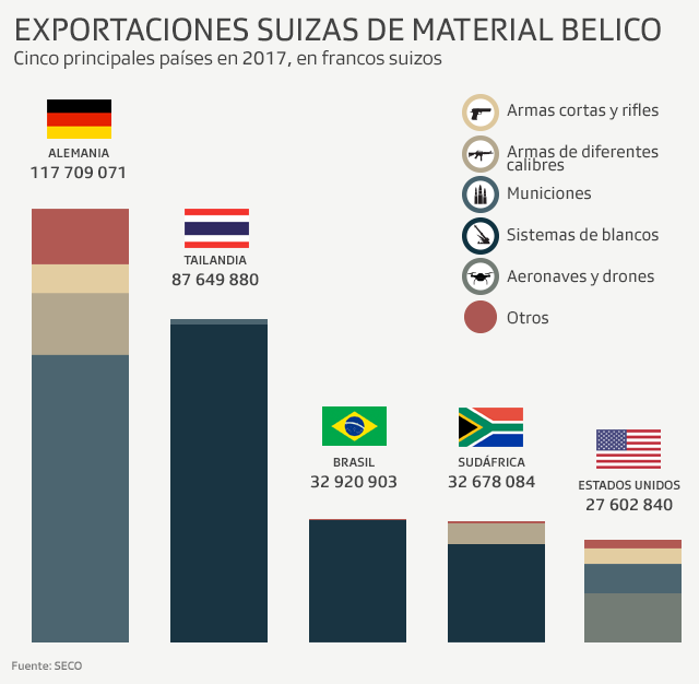 Gráfico de exportaciones suizas de armas.