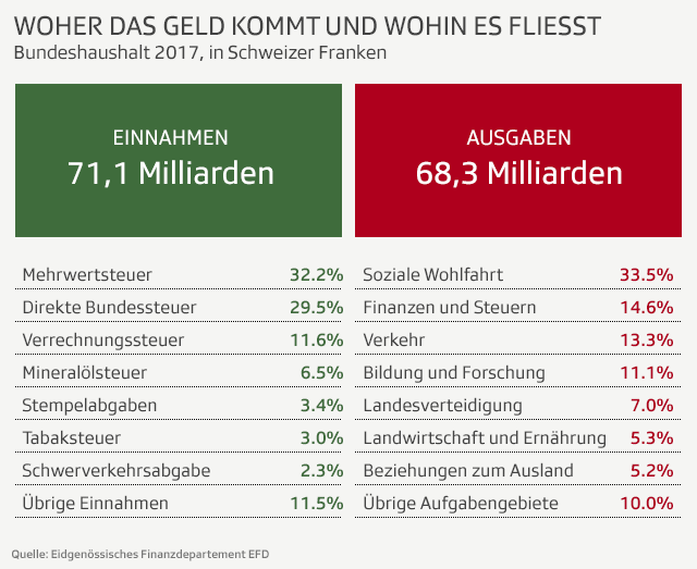 Bundeshaushalt 2017