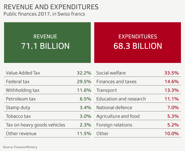 Chart showing revenue and expenditures