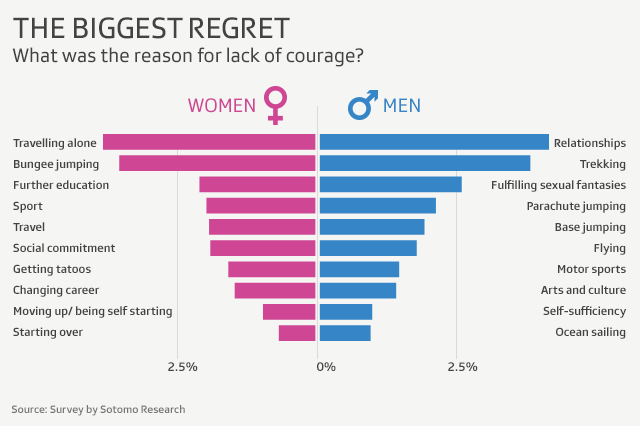 Graphic showing biggest regrets