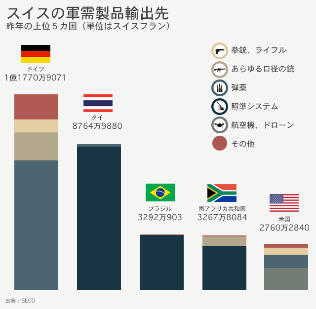 軍需製品輸出先