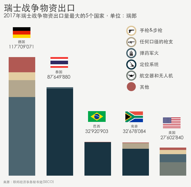 瑞士战争物资出口