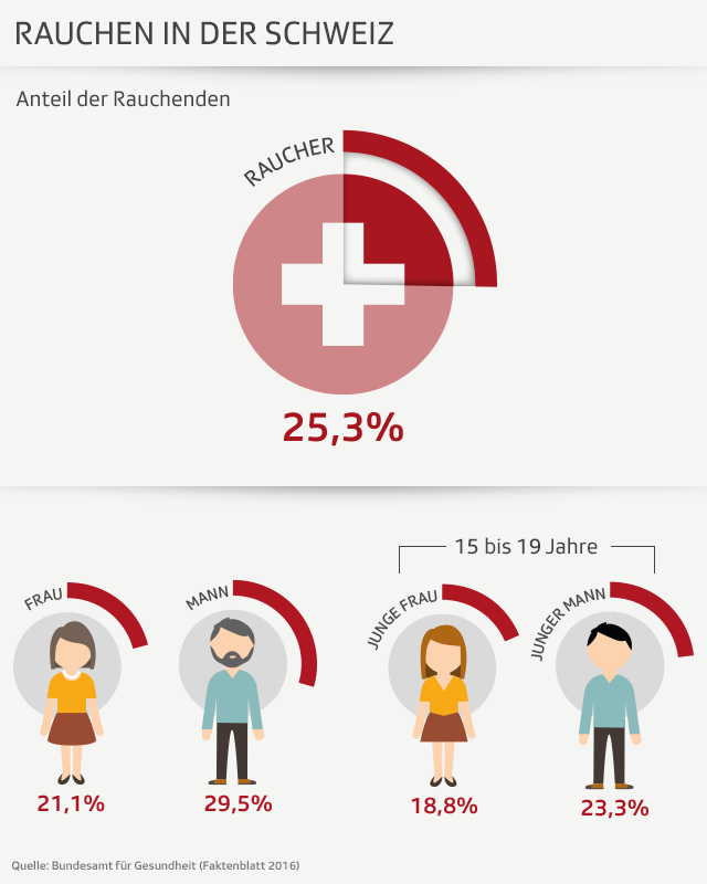 Grafik zum Anteil der Rauchenden in der Schweiz
