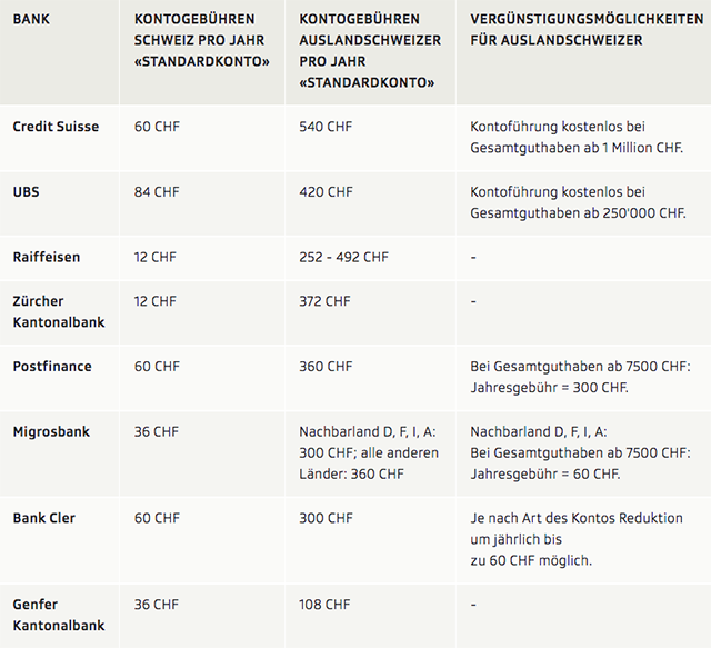 Tabelle Kontogebühren