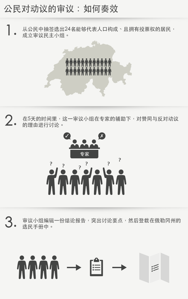 公民对动议的审议:如何奏效