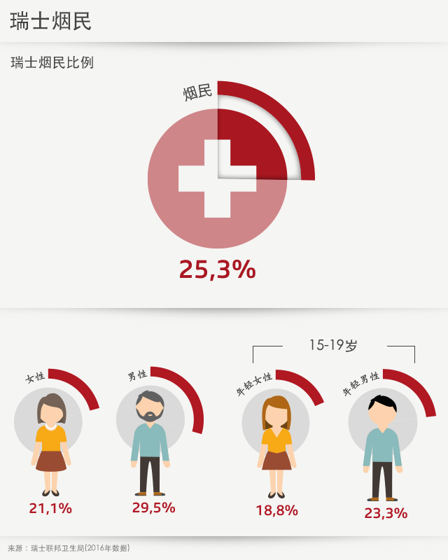 瑞士烟民比例