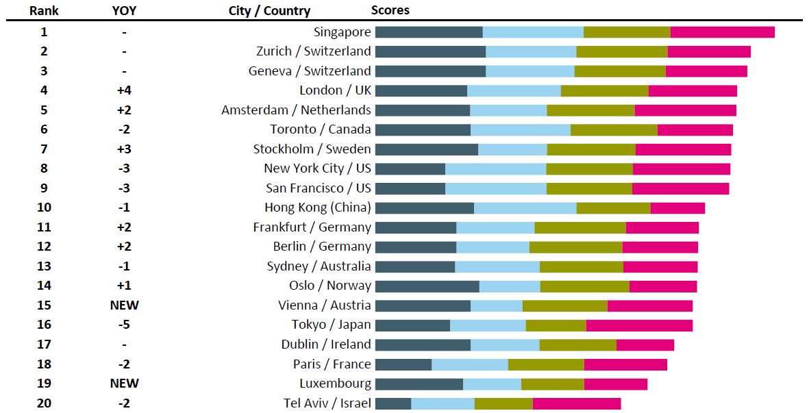 Fintech hub global ranking graph