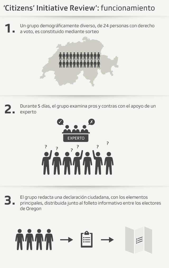 Gráfico de consulta de evaluación ciudadana