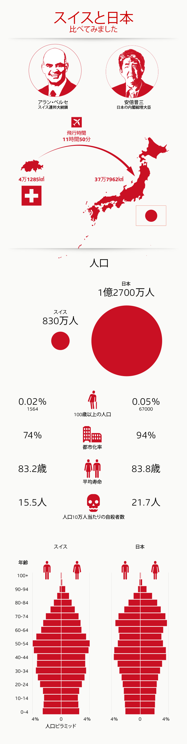 日本とスイスの比較グラフ