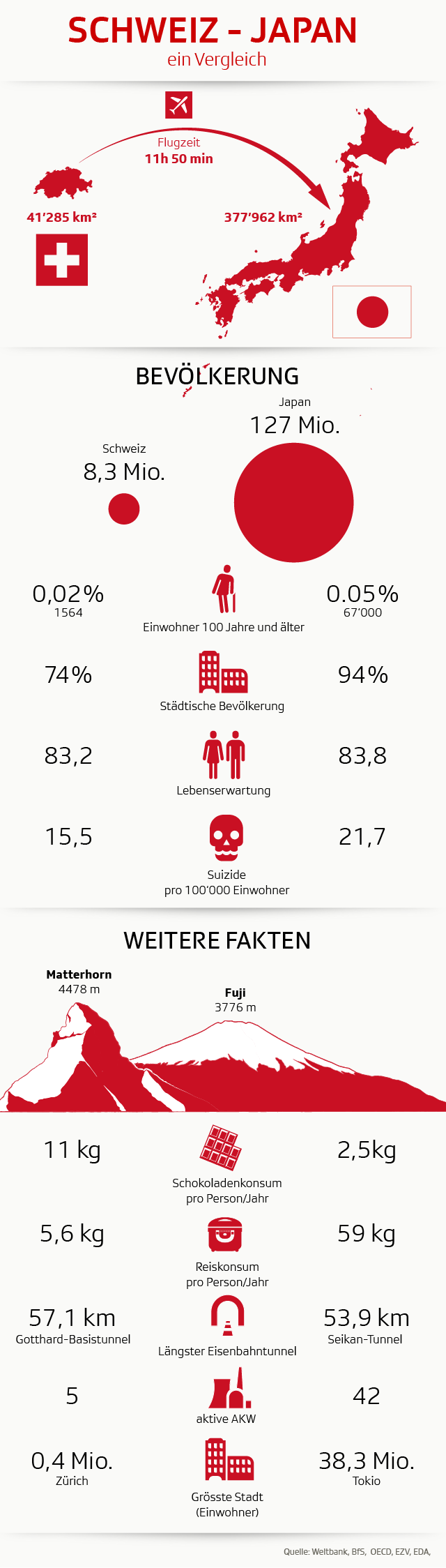 Grafik Vergleich Schweiz - Japan