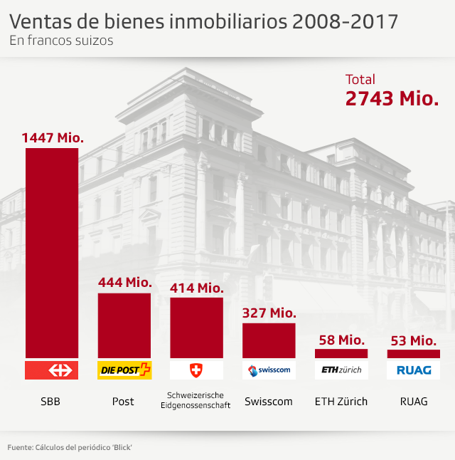 Gráfico de ventas de propiedades nacionales