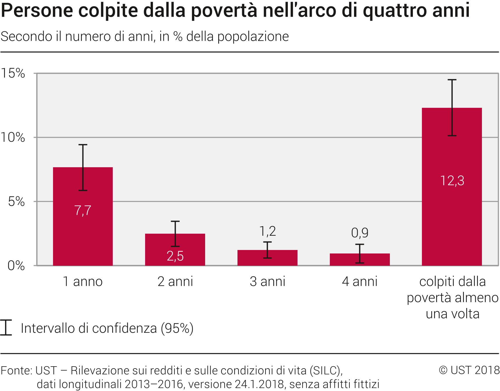 Grafico UST