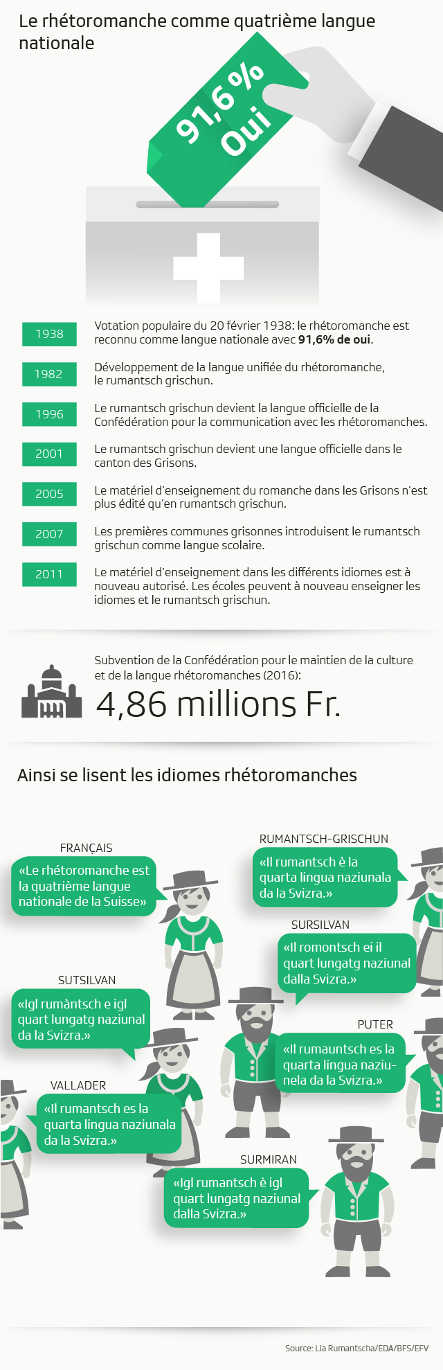 Le romanche en Suisse