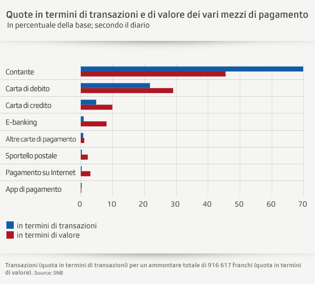 grafico mezzi di pagamento