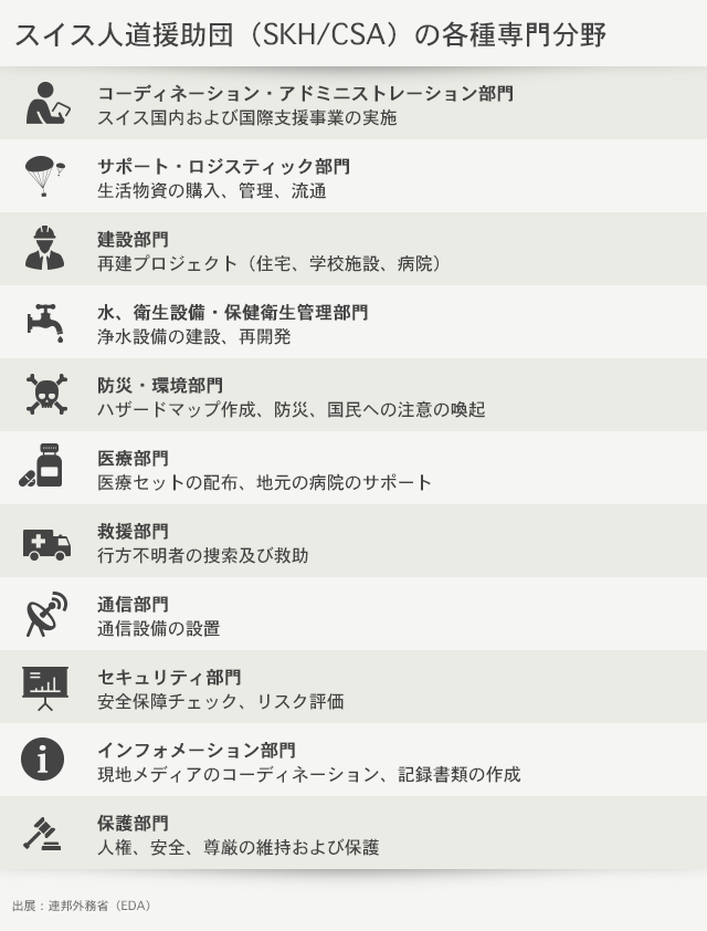 スイス人道援助団の各種専門分野を説明したグラフ
