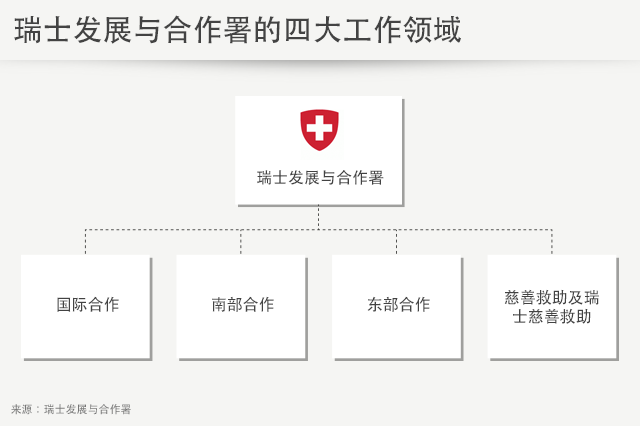 瑞士发展与合作属的四大工作领域