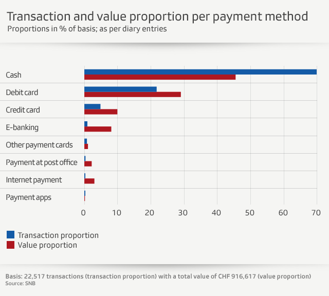A graph showing payment methods