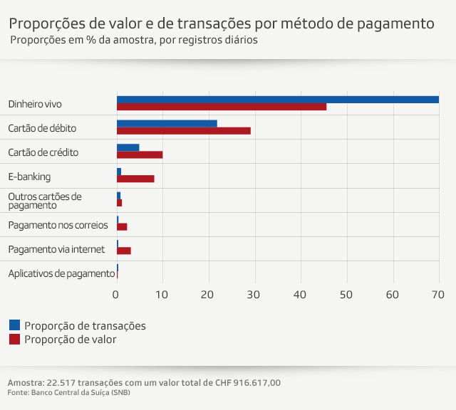 Gráfico do Banco central sobre preferência de métodos de pagamento