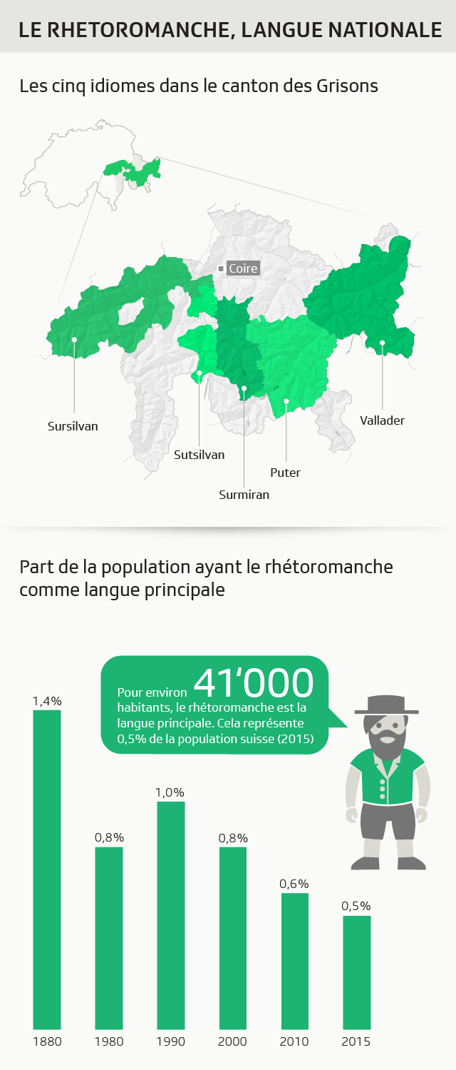 Le romanche en Suisse