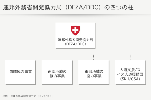 連邦外務省開発協力局の四本の柱