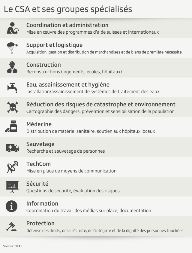 Les 11 sections du CSA