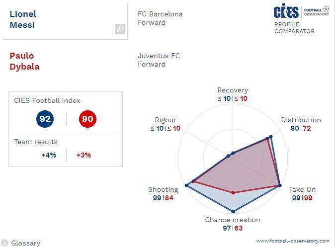 grafico che compara il profilo di dybala a quello di Messi