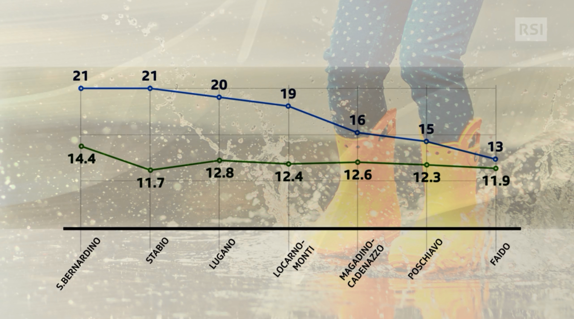 In un grafico, confronto tra la media di maggio e il numero di giorni di pioggia effettivi in alcune loclaità ticinesi.